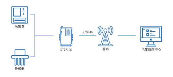 4g 無(wú)線數(shù)傳終端