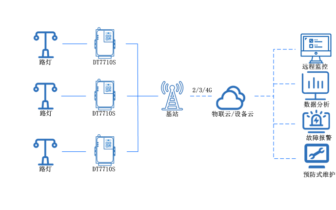 4g 全網通DTU 4g 全網通DTU