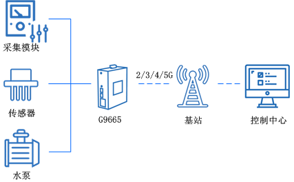 工業(yè)5g路由器