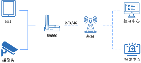 工業(yè)5g路由器