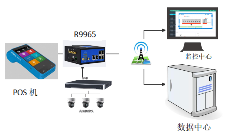 1655255163503139.png 自助POS機無線聯(lián)網(wǎng)方案.png