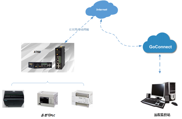 1662356793791167.png PLC遠(yuǎn)程監(jiān)控1.png